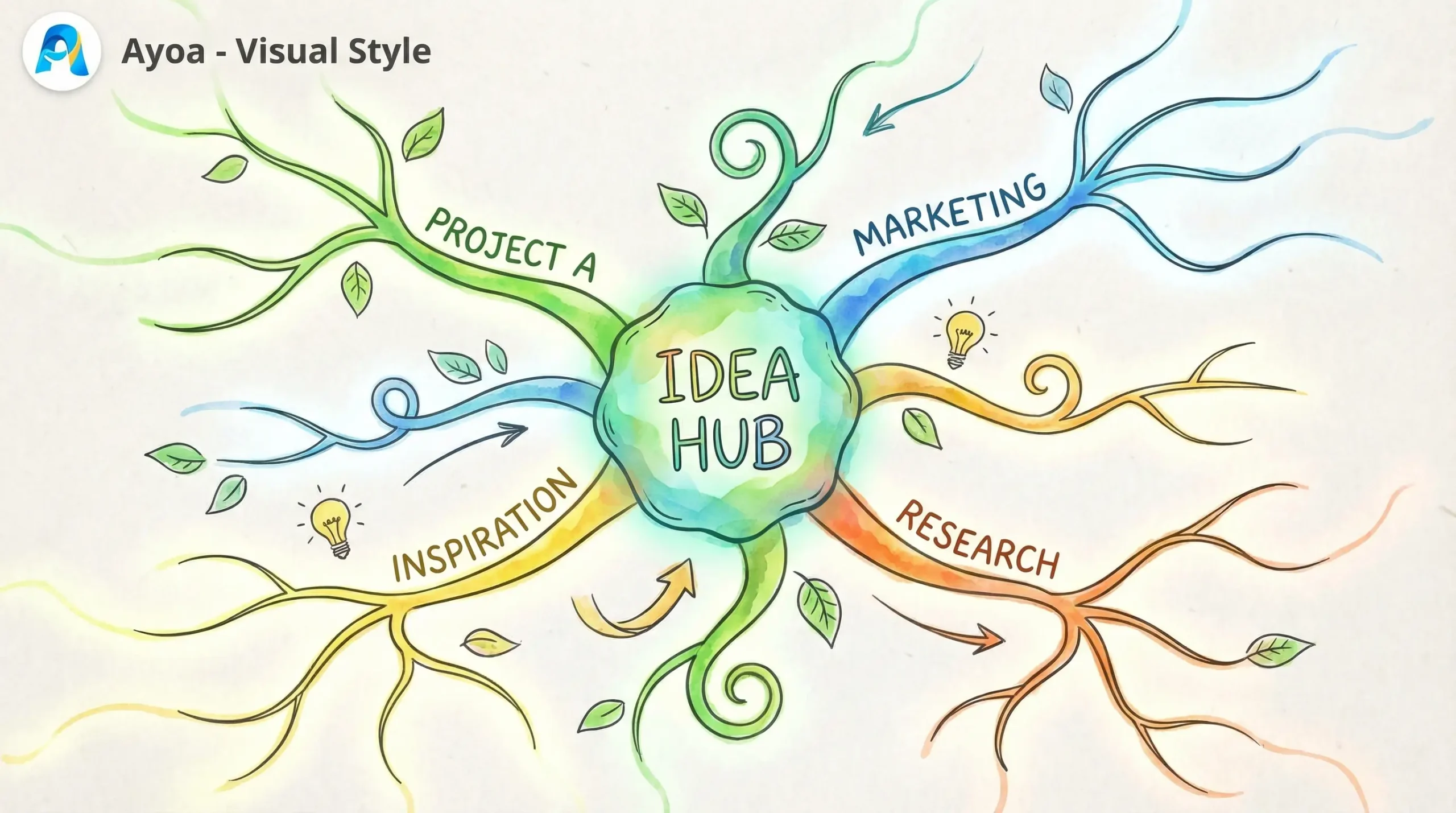 Ayoa visual interface showing organic mind map branches
